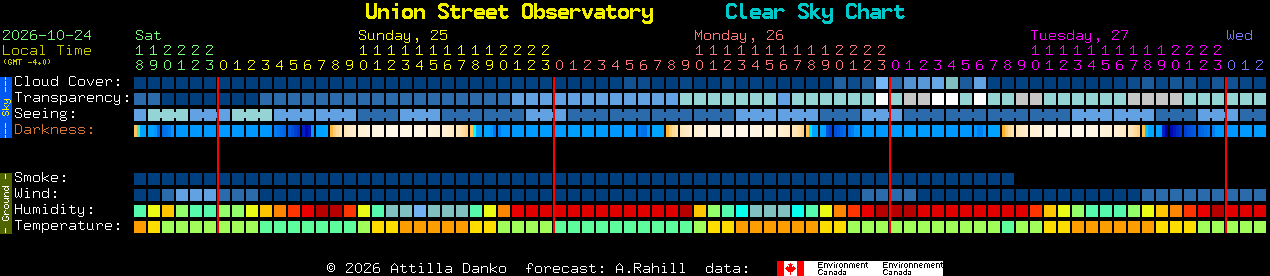 Current forecast for Union Street Observatory Clear Sky Chart
