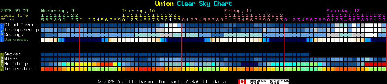 Current forecast for Union Clear Sky Chart