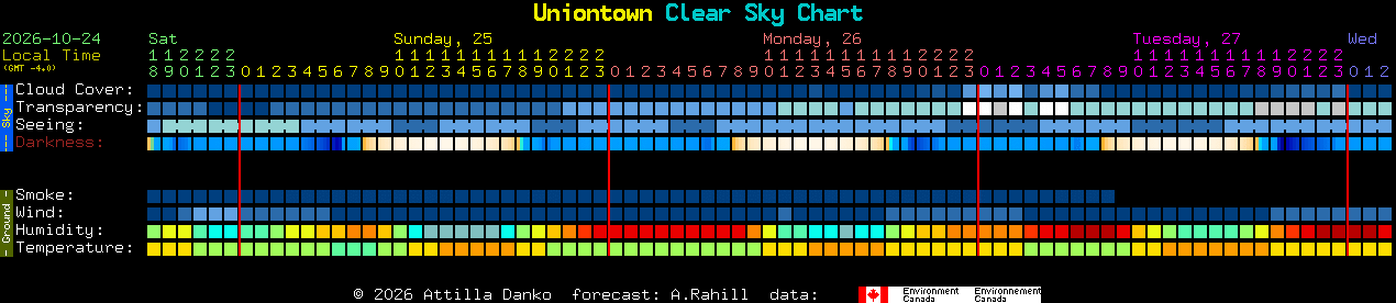 Current forecast for Uniontown Clear Sky Chart