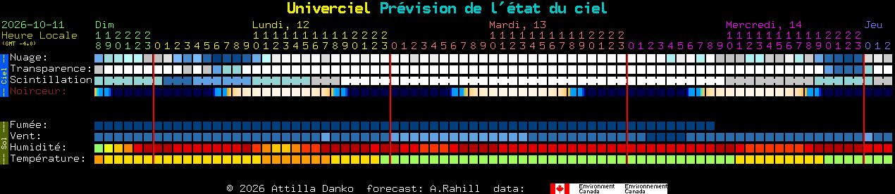 Current forecast for Univerciel Clear Sky Chart