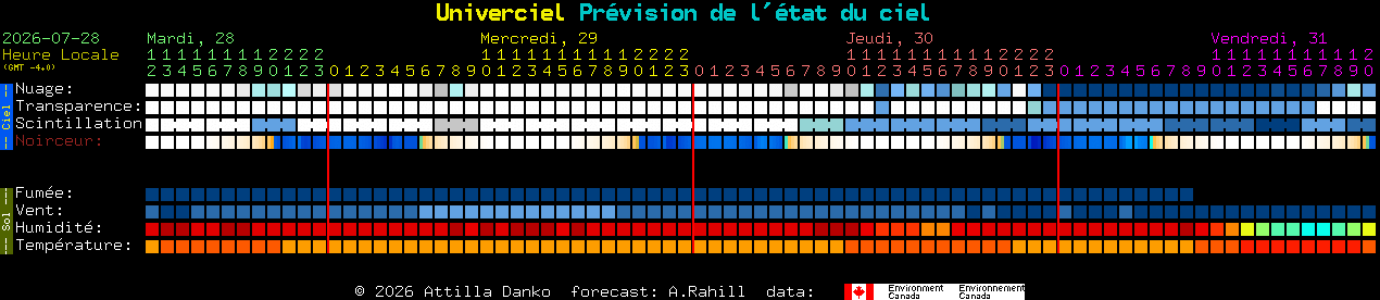 Current forecast for Univerciel Clear Sky Chart