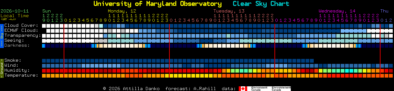 Current forecast for University of Maryland Observatory Clear Sky Chart