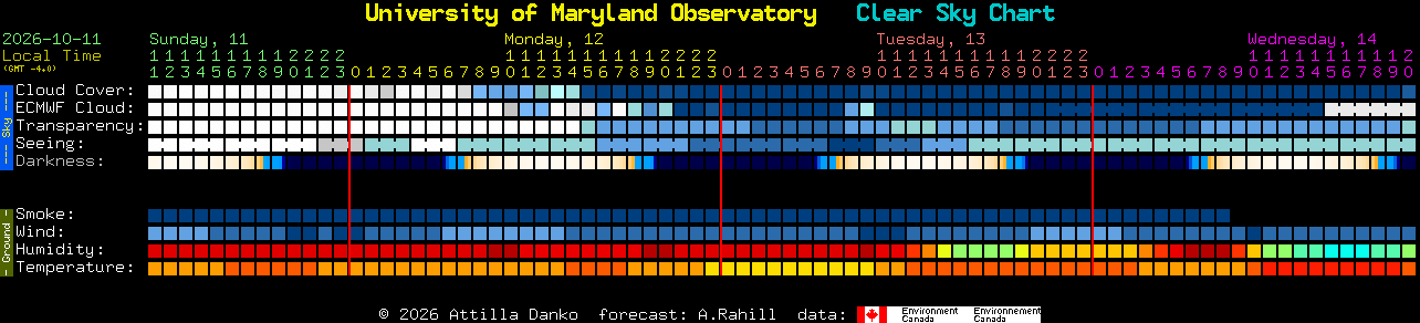 Clear Sky Chart