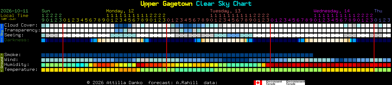 Current forecast for Upper Gagetown Clear Sky Chart