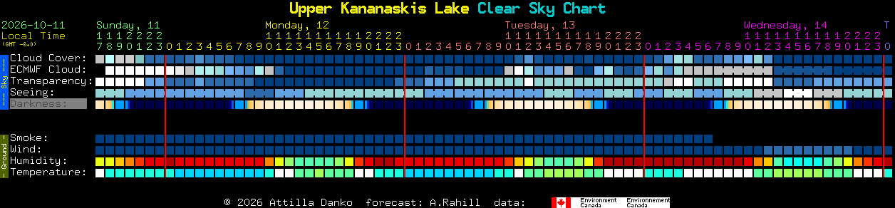 Current forecast for Upper Kananaskis Lake Clear Sky Chart