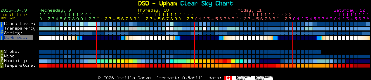 Current forecast for DSO - Upham Clear Sky Chart