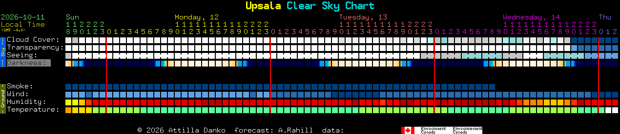 Current forecast for Upsala Clear Sky Chart
