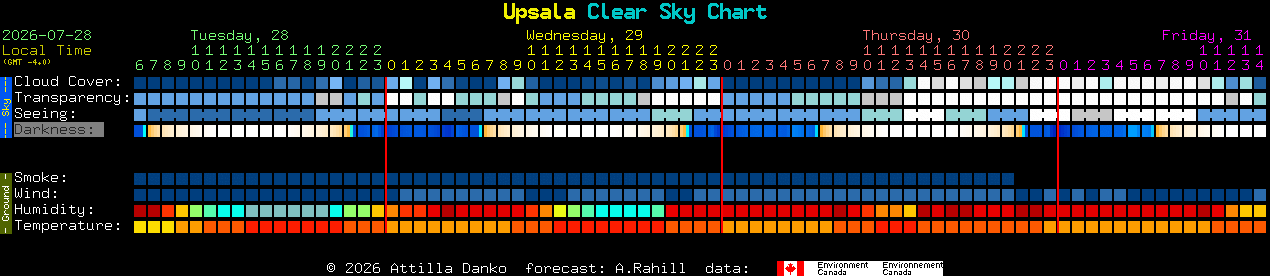 Current forecast for Upsala Clear Sky Chart