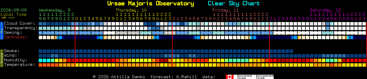 Current forecast for Ursae Majoris Observatory Clear Sky Chart