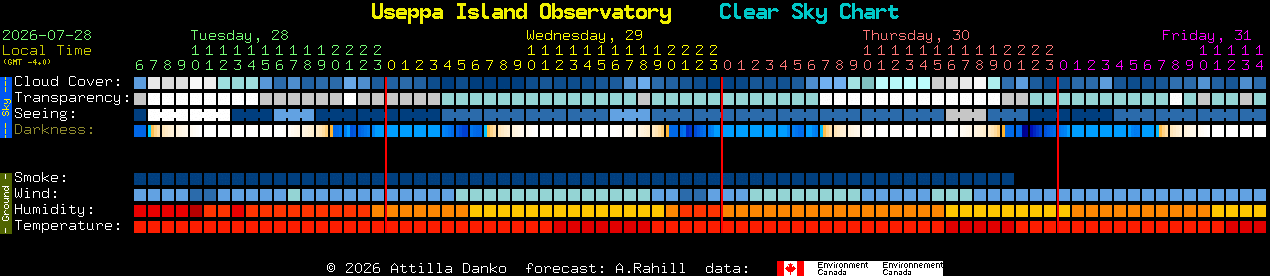 Current forecast for Useppa Island Observatory Clear Sky Chart