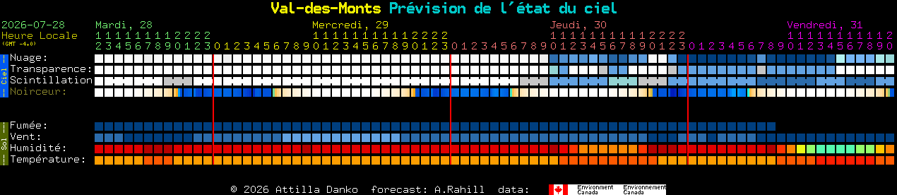 Current forecast for Val-des-Monts Clear Sky Chart