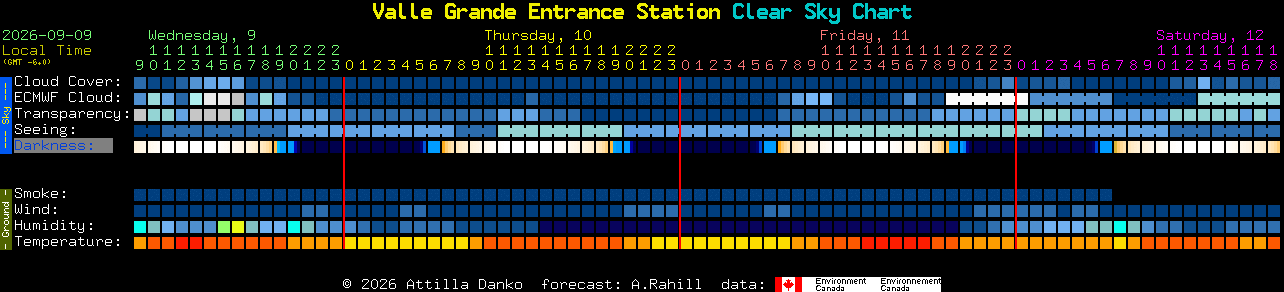 Current forecast for Valle Grande Entrance Station Clear Sky Chart