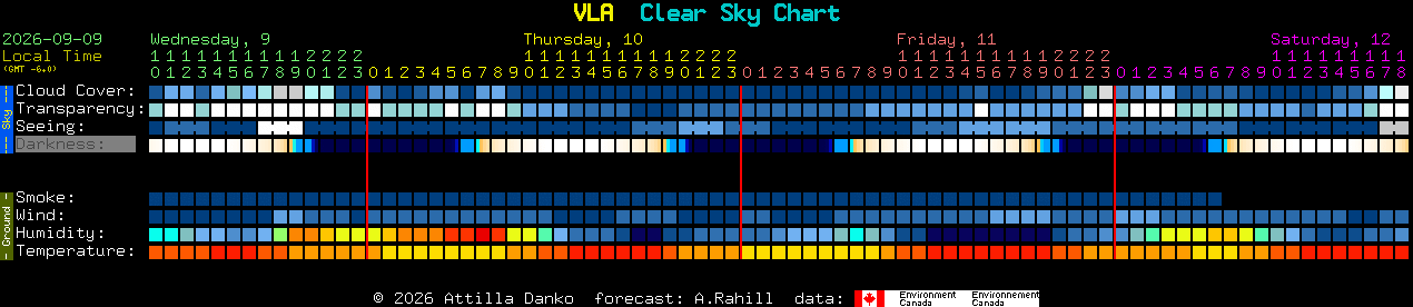 Current forecast for VLA Clear Sky Chart
