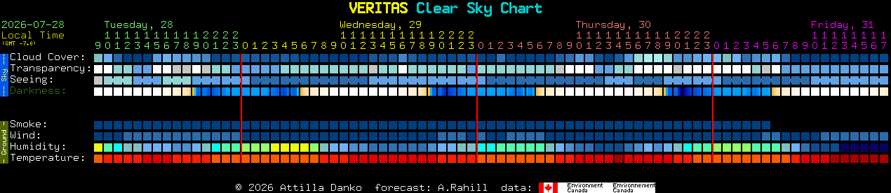 Current forecast for VERITAS Clear Sky Chart