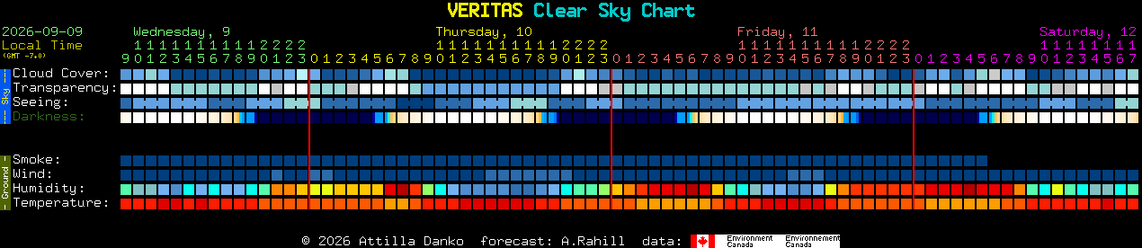 Current forecast for VERITAS Clear Sky Chart