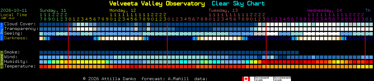 Current forecast for Velveeta Valley Observatory Clear Sky Chart
