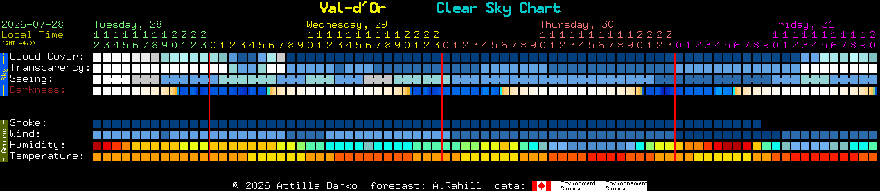 Current forecast for Val-d'Or Clear Sky Chart