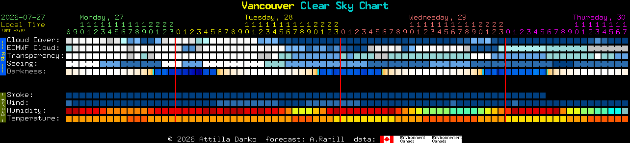 Current forecast for Vancouver Clear Sky Chart