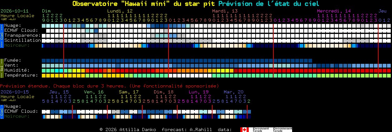Current forecast for Observatoire 