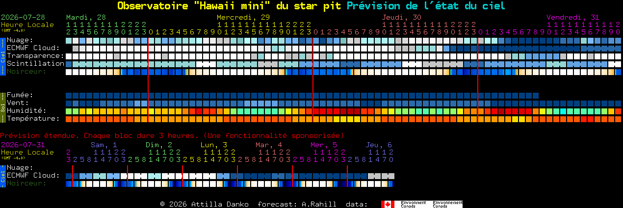 Current forecast for Observatoire 