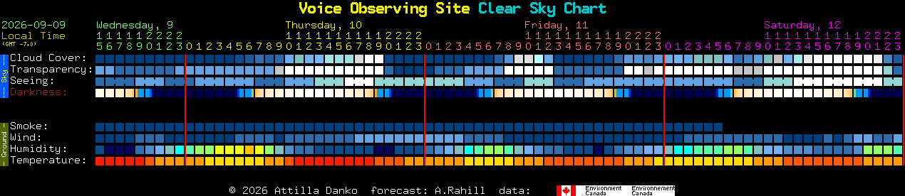 Current forecast for Voice Observing Site Clear Sky Chart