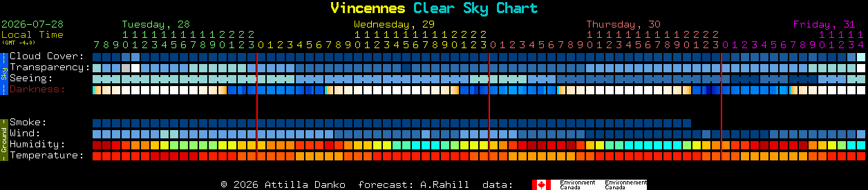 Current forecast for Vincennes Clear Sky Chart