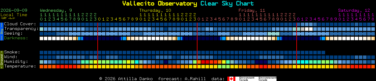 Current forecast for Vallecito Observatory Clear Sky Chart