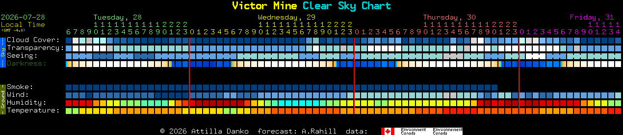Current forecast for Victor Mine Clear Sky Chart