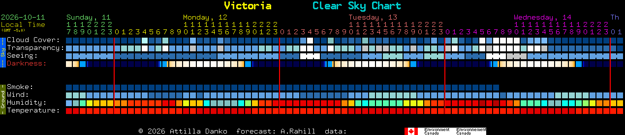 Current forecast for Victoria Clear Sky Chart