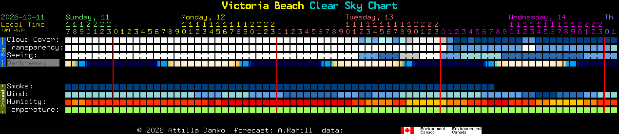 Current forecast for Victoria Beach Clear Sky Chart