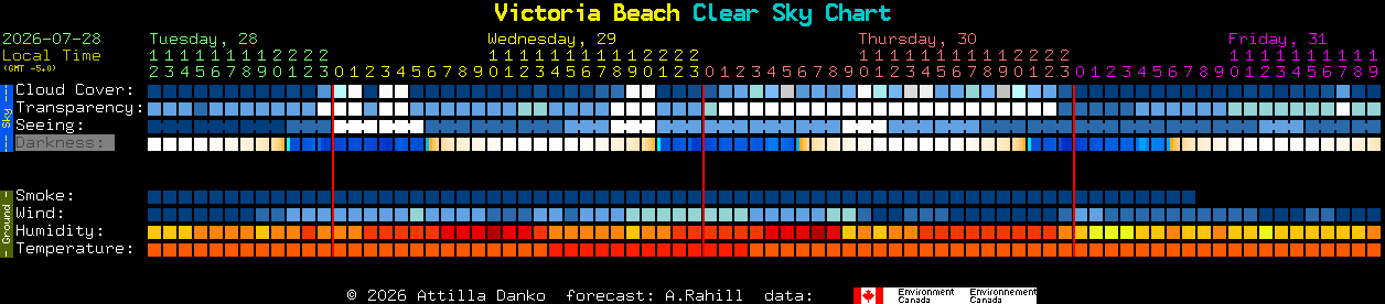 Current forecast for Victoria Beach Clear Sky Chart