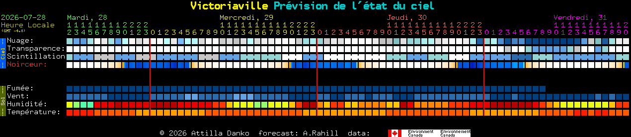 Current forecast for Victoriaville Clear Sky Chart
