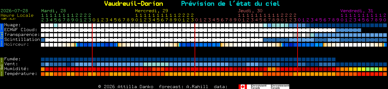Current forecast for Vaudreuil-Dorion Clear Sky Chart