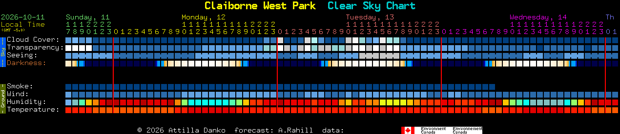 Current forecast for Claiborne West Park Clear Sky Chart