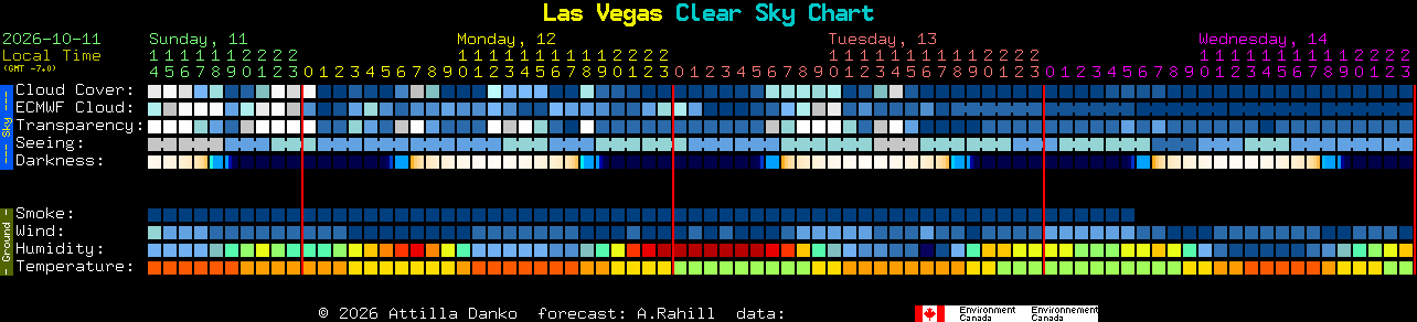 Current forecast for Las Vegas Clear Sky Chart