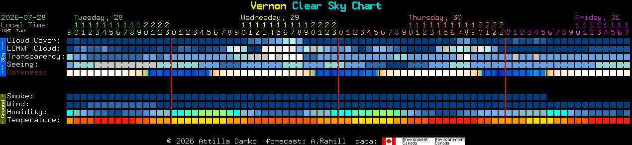 Current forecast for Vernon Clear Sky Chart