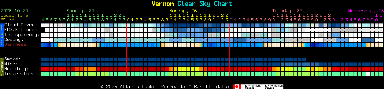 Current forecast for Vernon Clear Sky Chart