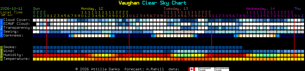 Current forecast for Vaughan Clear Sky Chart