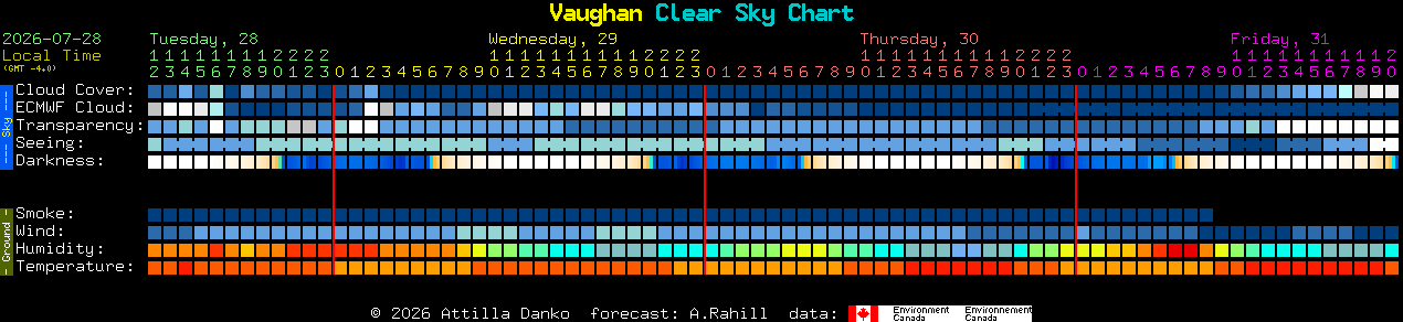 Current forecast for Vaughan Clear Sky Chart