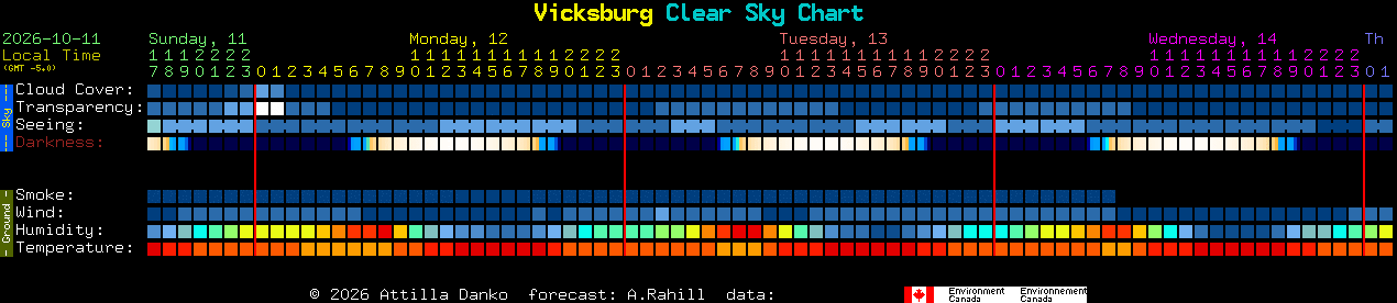 Current forecast for Vicksburg Clear Sky Chart
