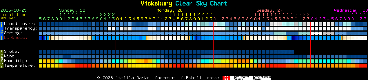 Current forecast for Vicksburg Clear Sky Chart