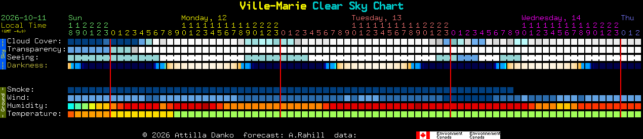 Current forecast for Ville-Marie Clear Sky Chart
