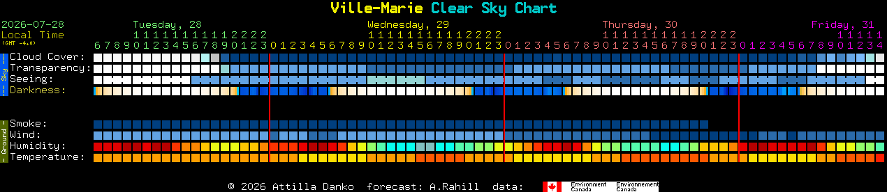 Current forecast for Ville-Marie Clear Sky Chart