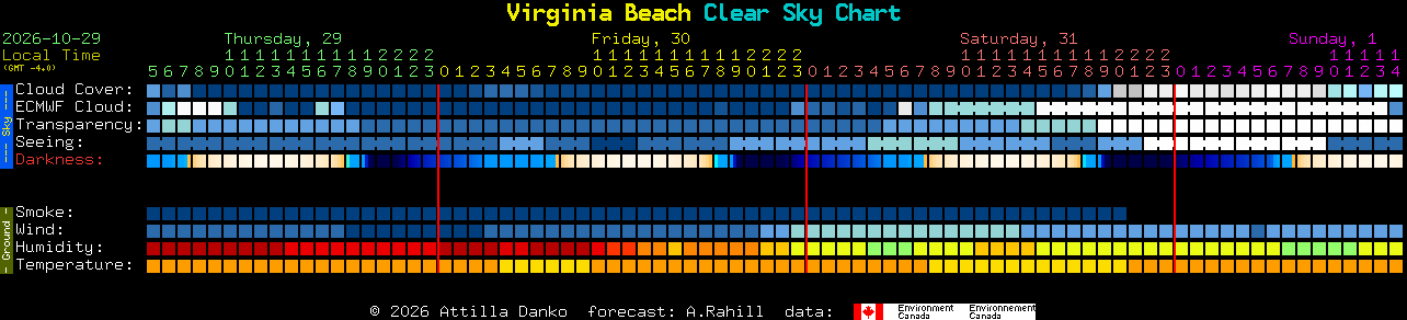 Current forecast for Virginia Beach Clear Sky Chart