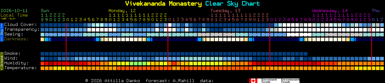 Current forecast for Vivekananda Monastery Clear Sky Chart