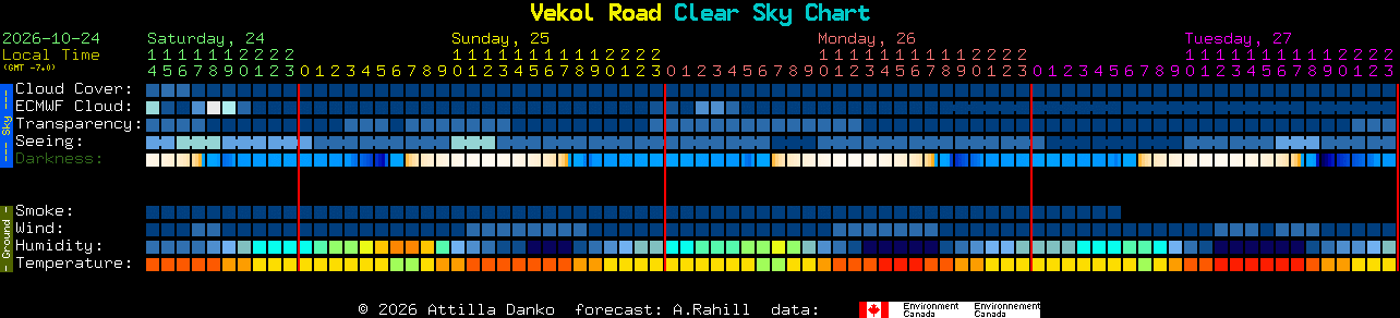 Current forecast for Vekol Road Clear Sky Chart
