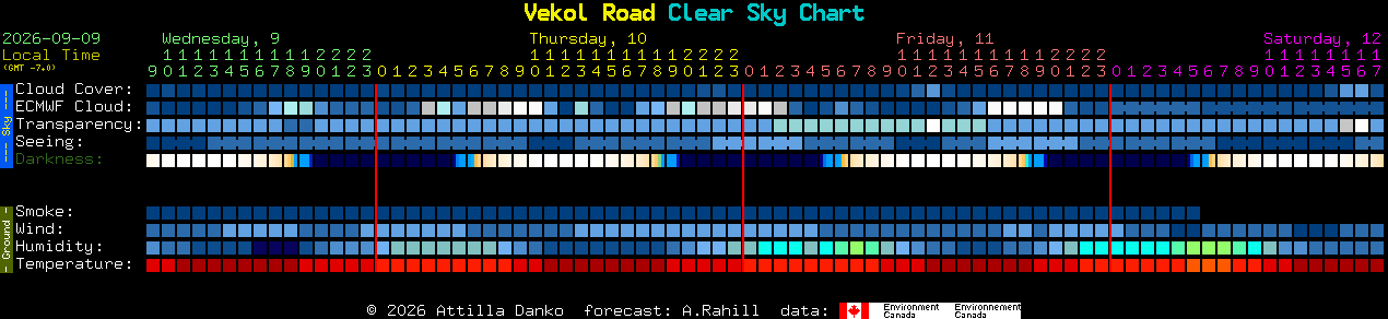 Current forecast for Vekol Road Clear Sky Chart
