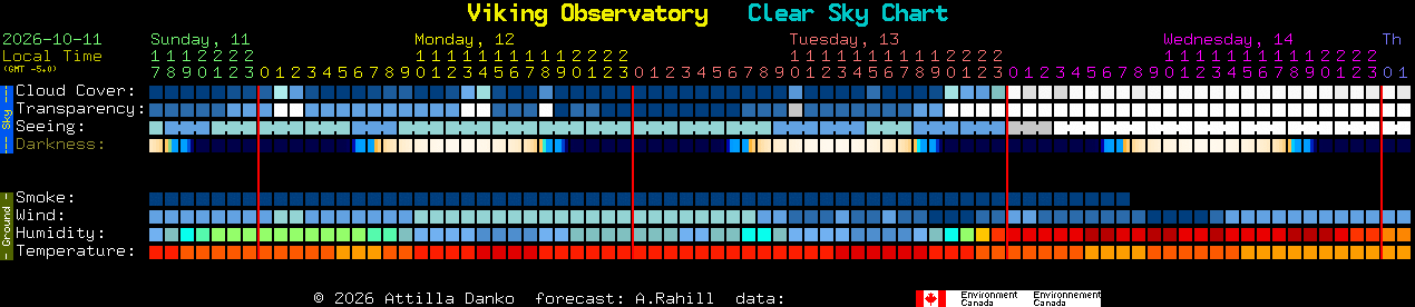 Current forecast for Viking Observatory Clear Sky Chart