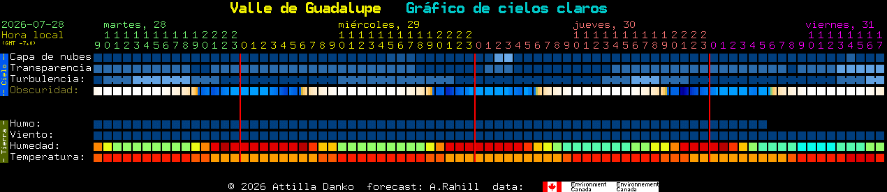 Current forecast for Valle de Guadalupe Clear Sky Chart