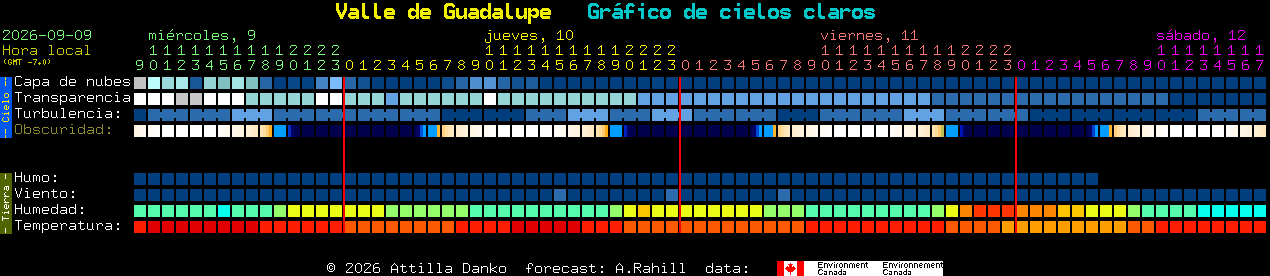 Current forecast for Valle de Guadalupe Clear Sky Chart